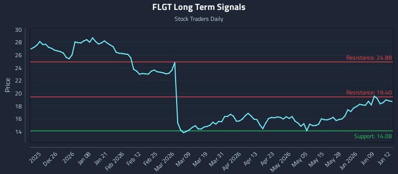 FLGT Long Term Analysis for June 15 2026