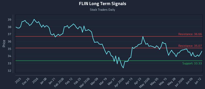 FLIN Long Term Analysis for June 15 2026 FLIN Long Term Analysis for June 15 2026