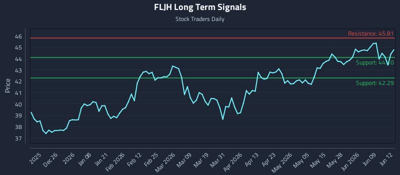 FLJH Long Term Analysis for June 15 2026