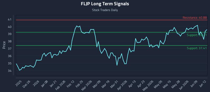 FLJP Long Term Analysis for June 15 2026 FLJP Long Term Analysis for June 15 2026