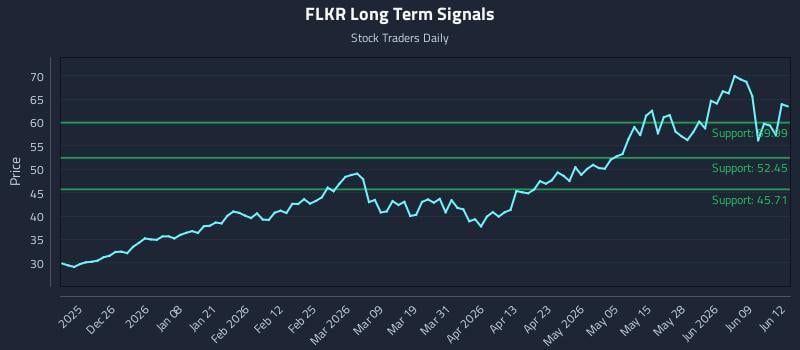 FLKR Long Term Analysis for June 15 2026