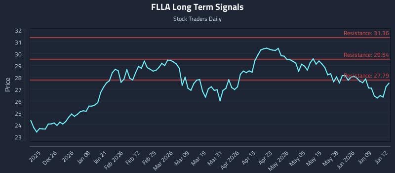 FLLA Long Term Analysis for June 15 2026 FLLA Long Term Analysis for June 15 2026