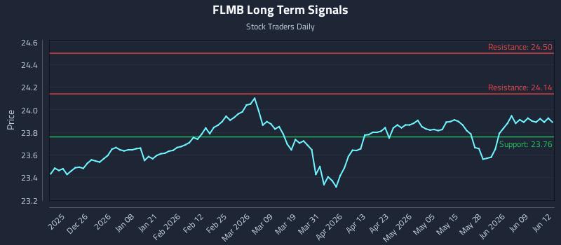 FLMB Long Term Analysis for June 15 2026 FLMB Long Term Analysis for June 15 2026