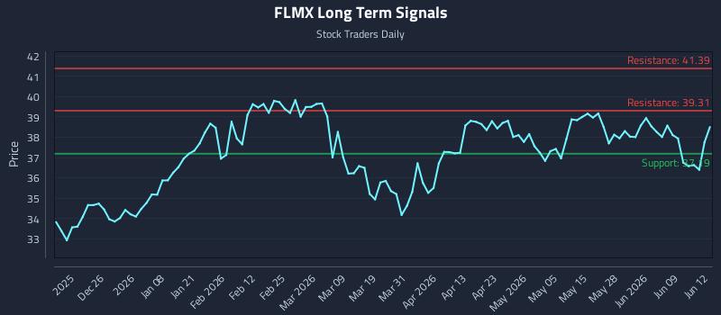 FLMX Long Term Analysis for June 15 2026