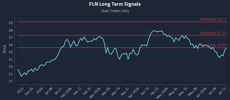 FLN Long Term Analysis for June 15 2026 FLN Long Term Analysis for June 15 2026