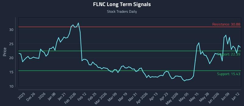 FLNC Long Term Analysis for June 15 2026 FLNC Long Term Analysis for June 15 2026