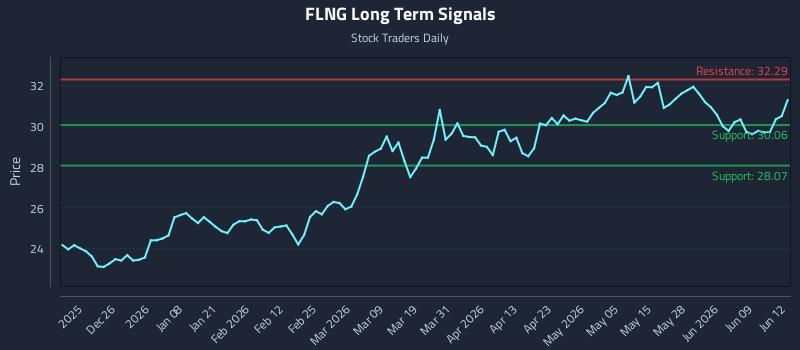 FLNG Long Term Analysis for June 15 2026
