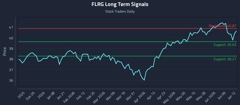FLRG Long Term Analysis for June 15 2026 FLRG Long Term Analysis for June 15 2026