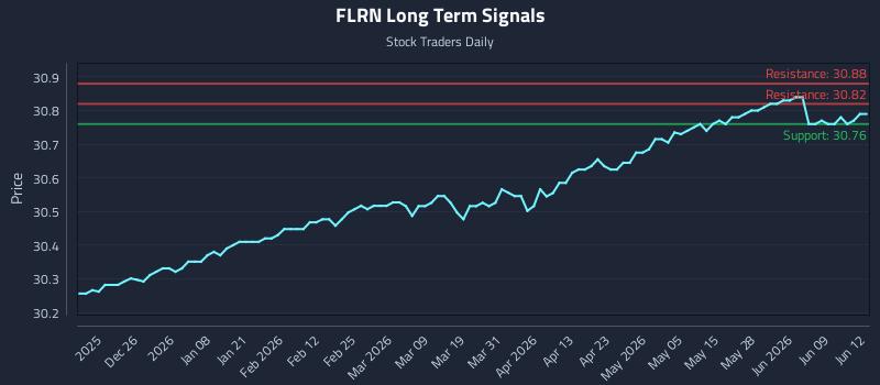 FLRN Long Term Analysis for June 15 2026