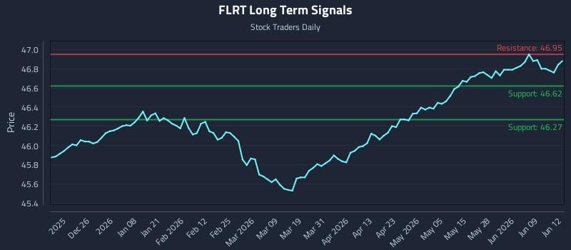 FLRT Long Term Analysis for June 15 2026