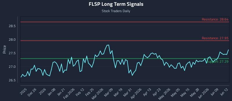FLSP Long Term Analysis for June 15 2026 FLSP Long Term Analysis for June 15 2026