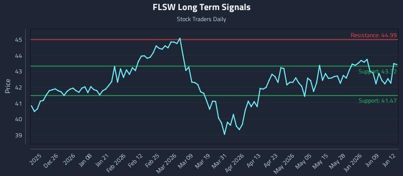 FLSW Long Term Analysis for June 15 2026 FLSW Long Term Analysis for June 15 2026
