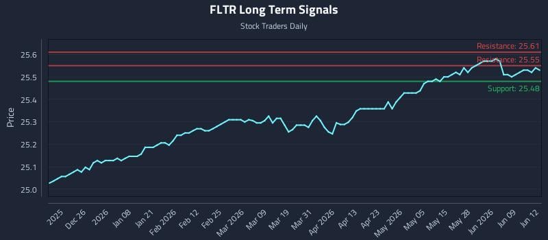 FLTR Long Term Analysis for June 15 2026 FLTR Long Term Analysis for June 15 2026