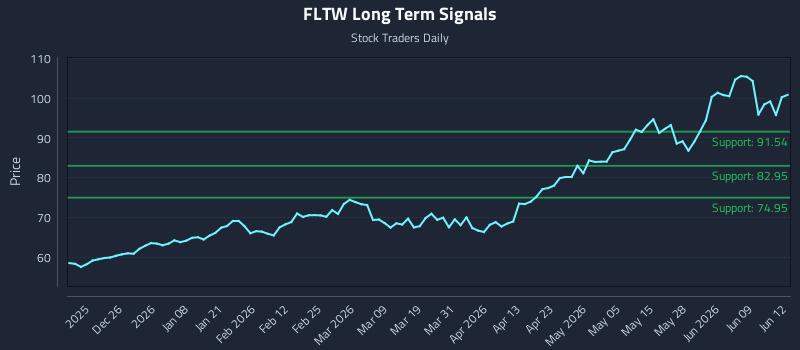 FLTW Long Term Analysis for June 15 2026 FLTW Long Term Analysis for June 15 2026
