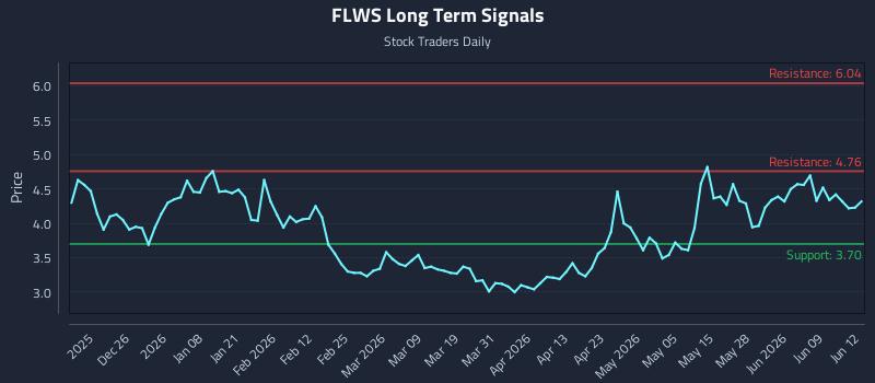 FLWS Long Term Analysis for June 15 2026 FLWS Long Term Analysis for June 15 2026