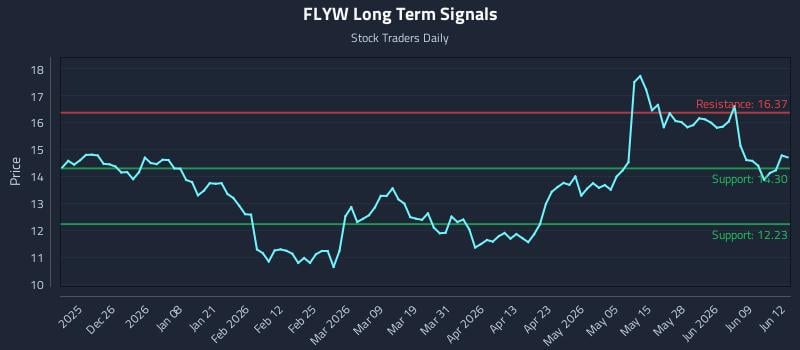 FLYW Long Term Analysis for June 15 2026 FLYW Long Term Analysis for June 15 2026