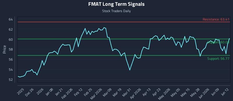 FMAT Long Term Analysis for June 15 2026