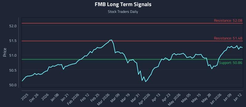 FMB Long Term Analysis for June 15 2026 FMB Long Term Analysis for June 15 2026
