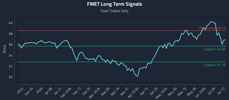 FMET Long Term Analysis for June 15 2026 FMET Long Term Analysis for June 15 2026