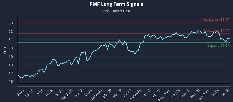FMF Long Term Analysis for June 15 2026 FMF Long Term Analysis for June 15 2026
