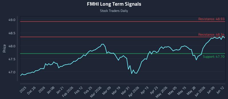 FMHI Long Term Analysis for June 15 2026 FMHI Long Term Analysis for June 15 2026
