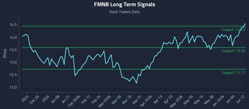 FMNB Long Term Analysis for June 15 2026 FMNB Long Term Analysis for June 15 2026