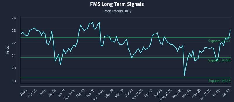 FMS Long Term Analysis for June 15 2026 FMS Long Term Analysis for June 15 2026