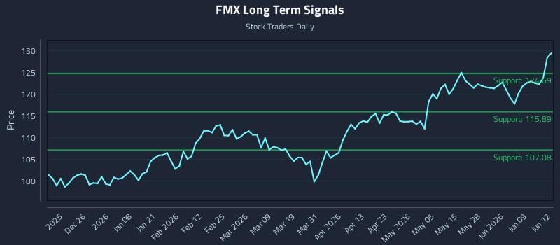 FMX Long Term Analysis for June 15 2026 FMX Long Term Analysis for June 15 2026