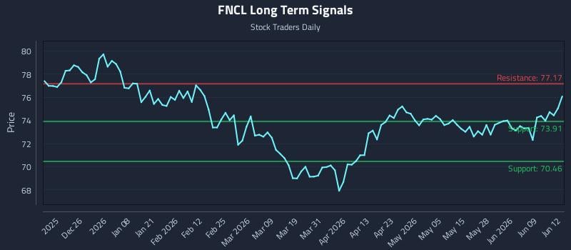 FNCL Long Term Analysis for June 15 2026 FNCL Long Term Analysis for June 15 2026