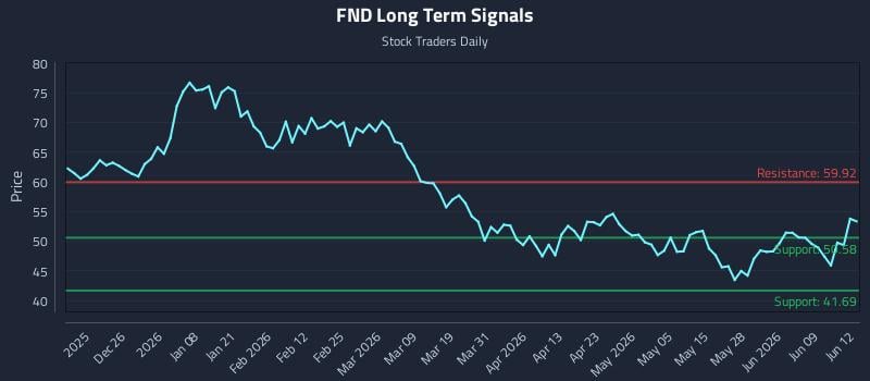 FND Long Term Analysis for June 15 2026 FND Long Term Analysis for June 15 2026