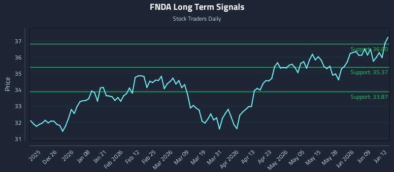 FNDA Long Term Analysis for June 15 2026 FNDA Long Term Analysis for June 15 2026