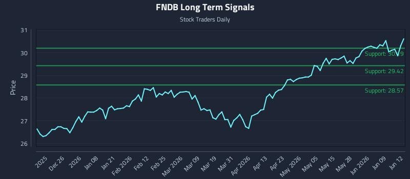 FNDB Long Term Analysis for June 15 2026