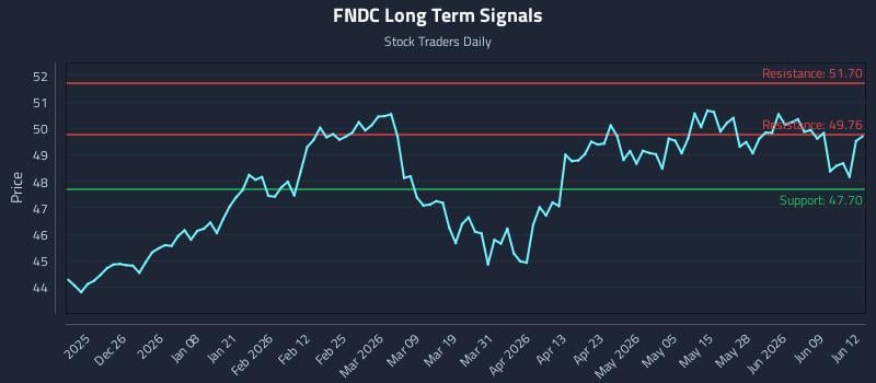 FNDC Long Term Analysis for June 15 2026 FNDC Long Term Analysis for June 15 2026