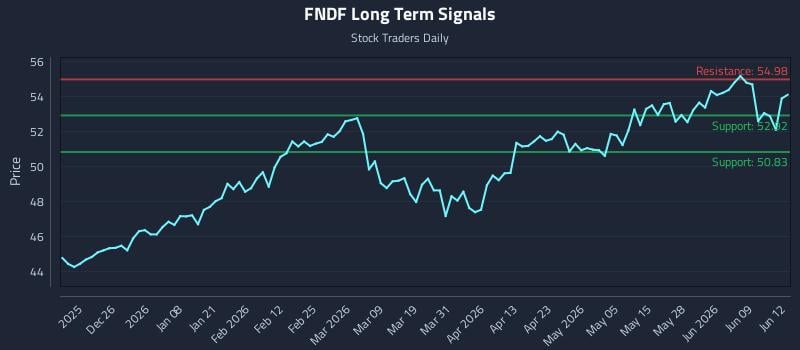 FNDF Long Term Analysis for June 15 2026 FNDF Long Term Analysis for June 15 2026