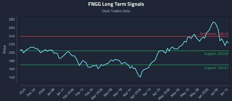 FNGG Long Term Analysis for June 15 2026 FNGG Long Term Analysis for June 15 2026