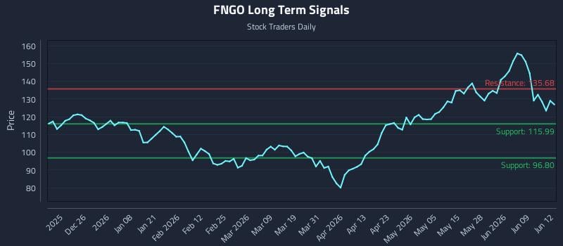 FNGO Long Term Analysis for June 15 2026 FNGO Long Term Analysis for June 15 2026