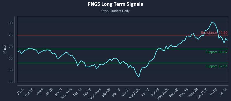 FNGS Long Term Analysis for June 15 2026 FNGS Long Term Analysis for June 15 2026