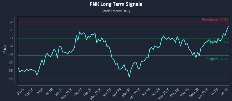 FNK Long Term Analysis for June 15 2026 FNK Long Term Analysis for June 15 2026