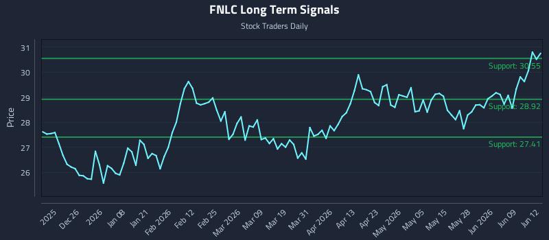 FNLC Long Term Analysis for June 15 2026 FNLC Long Term Analysis for June 15 2026