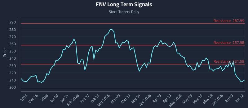 FNV Long Term Analysis for June 15 2026