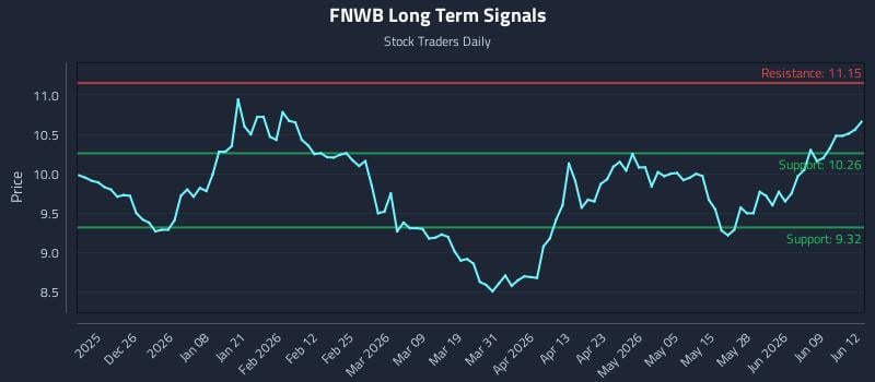 FNWB Long Term Analysis for June 15 2026 FNWB Long Term Analysis for June 15 2026