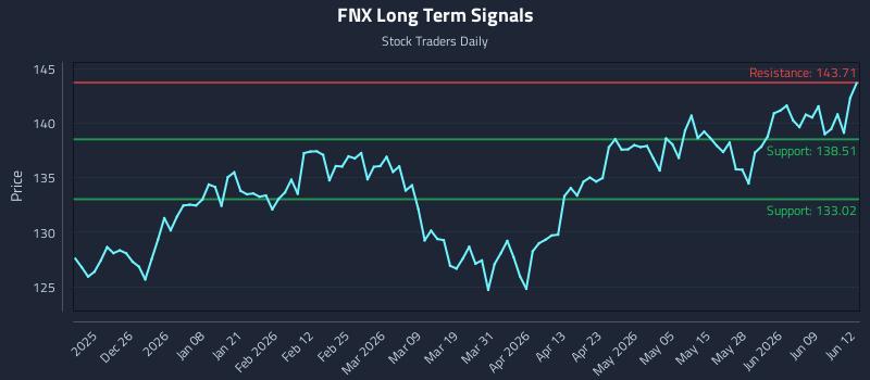 FNX Long Term Analysis for June 15 2026