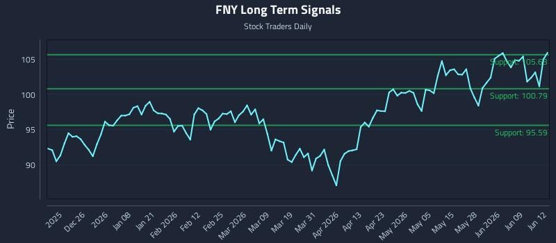 FNY Long Term Analysis for June 15 2026 FNY Long Term Analysis for June 15 2026