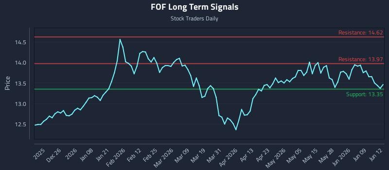 FOF Long Term Analysis for June 15 2026 FOF Long Term Analysis for June 15 2026