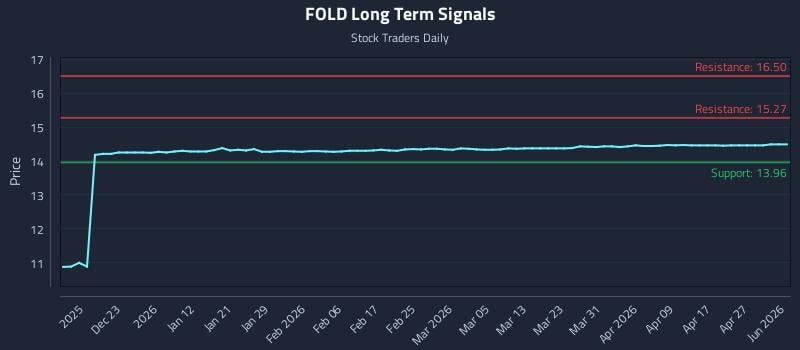 FOLD Long Term Analysis for June 15 2026 FOLD Long Term Analysis for June 15 2026