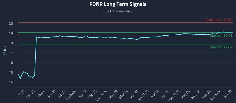 FONR Long Term Analysis for June 15 2026 FONR Long Term Analysis for June 15 2026