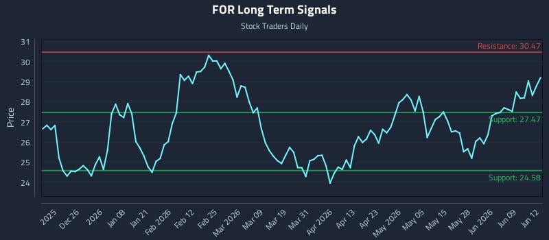 FOR Long Term Analysis for June 15 2026 FOR Long Term Analysis for June 15 2026