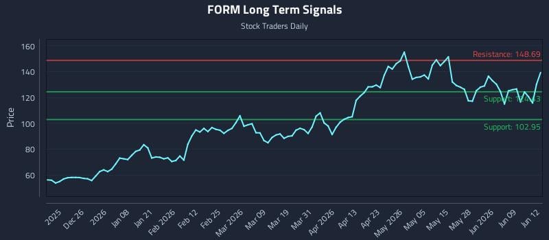 FORM Long Term Analysis for June 15 2026 FORM Long Term Analysis for June 15 2026