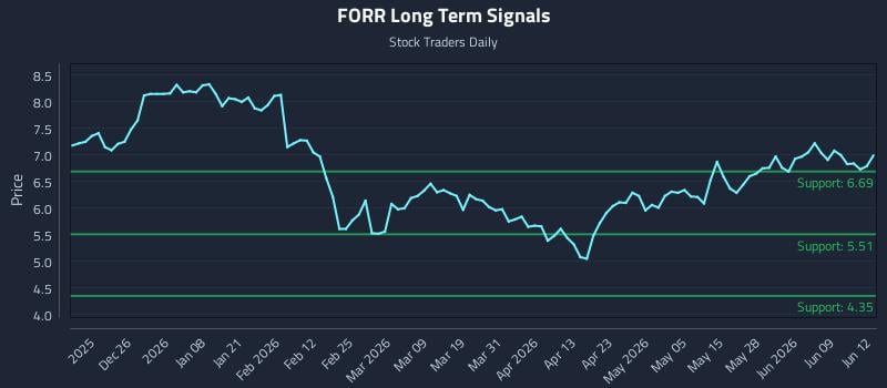FORR Long Term Analysis for June 15 2026 FORR Long Term Analysis for June 15 2026