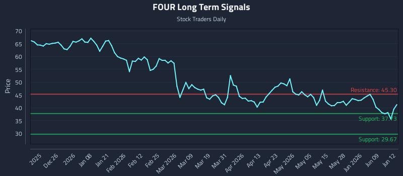 FOUR Long Term Analysis for June 15 2026 FOUR Long Term Analysis for June 15 2026